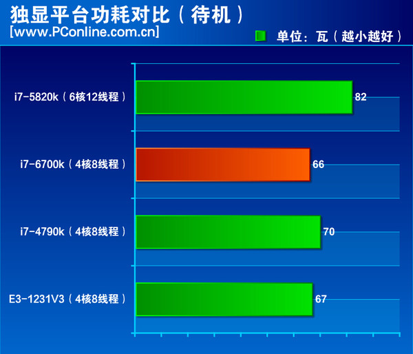 Intel-Skylake-Core-i7-6700K-Power-Consumption idle